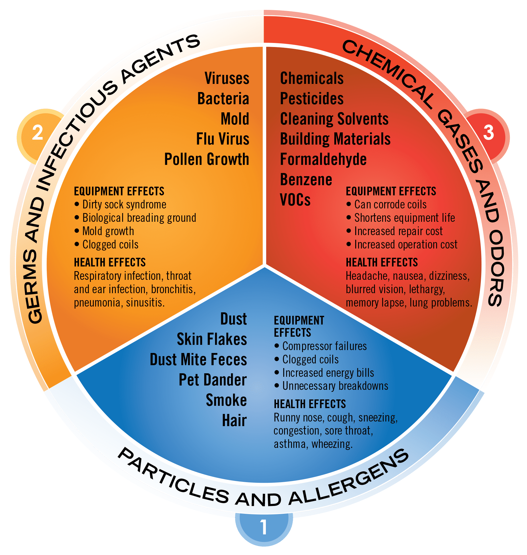 Indoor Air Quality Chart